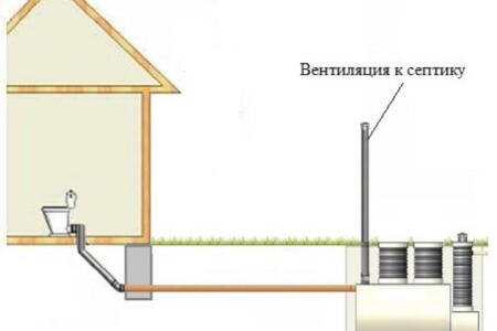 Відведення газів із септика