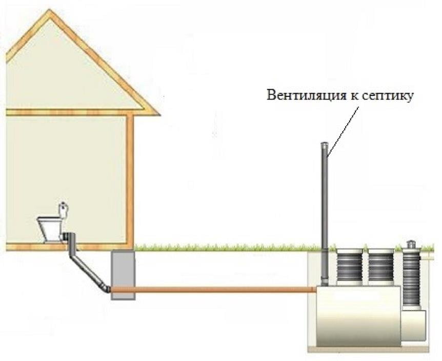 Відведення газів із септика