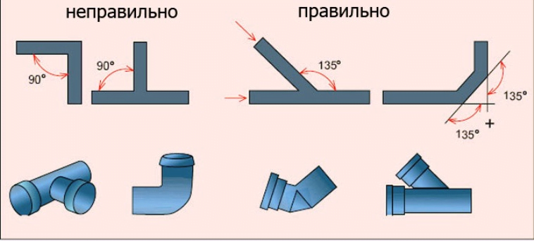 Помилки при встановленні каналізації